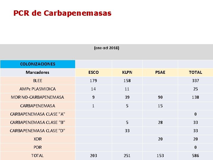 PCR de Carbapenemasas (ene-oct 2018) COLONIZACIONES Marcadores ESCO KLPN PSAE BLEE 179 158 337 PCR de Carbapenemasas (ene-oct 2018) COLONIZACIONES Marcadores ESCO KLPN PSAE BLEE 179 158 337