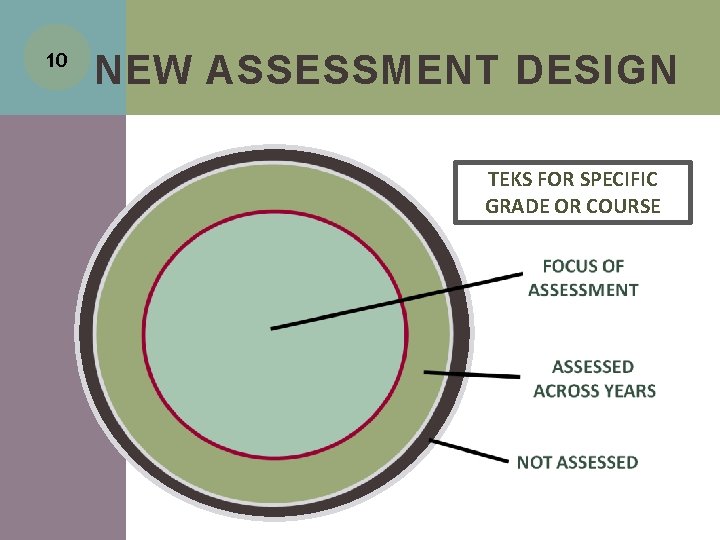 10 NEW ASSESSMENT DESIGN TEKS FOR SPECIFIC GRADE OR COURSE 10 NEW ASSESSMENT DESIGN TEKS FOR SPECIFIC GRADE OR COURSE