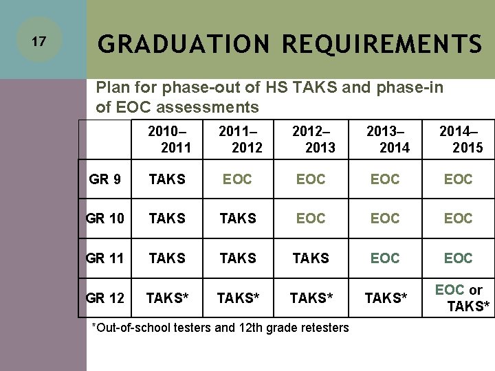 17 GRADUATION REQUIREMENTS Plan for phase-out of HS TAKS and phase-in of EOC assessments 17 GRADUATION REQUIREMENTS Plan for phase-out of HS TAKS and phase-in of EOC assessments