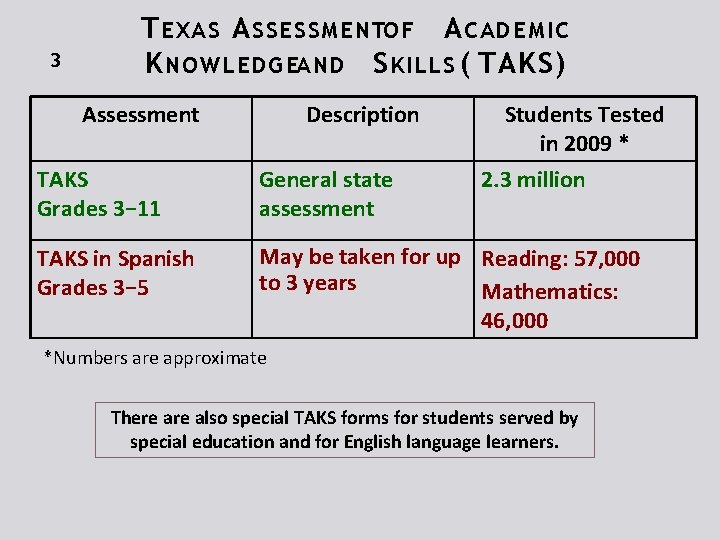 3 T EXAS A SSESSMENTOF A CADEMIC K NOWLEDGEAND S KILLS ( TAKS) Assessment 3 T EXAS A SSESSMENTOF A CADEMIC K NOWLEDGEAND S KILLS ( TAKS) Assessment