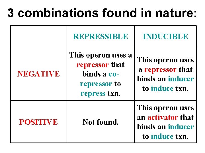 3 combinations found in nature: REPRESSIBLE INDUCIBLE NEGATIVE This operon uses a This operon 3 combinations found in nature: REPRESSIBLE INDUCIBLE NEGATIVE This operon uses a This operon
