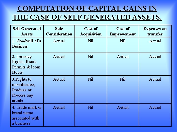 COMPUTATION OF CAPITAL GAINS IN THE CASE OF SELF GENERATED ASSETS. Self Generated Assets