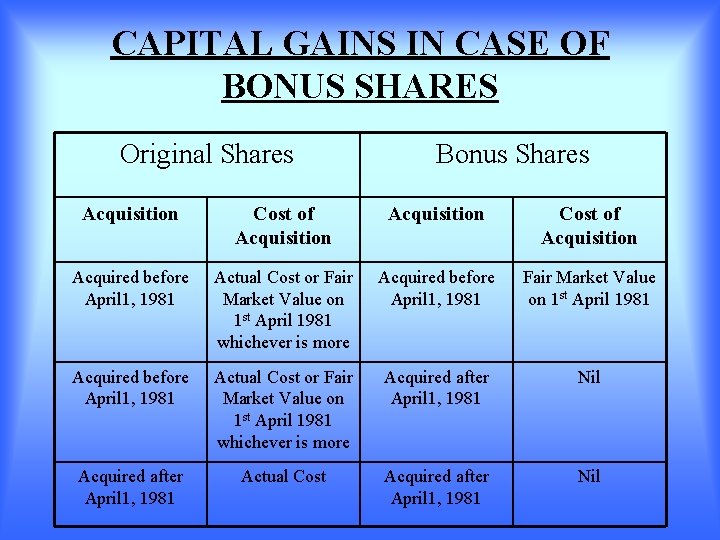 CAPITAL GAINS IN CASE OF BONUS SHARES Original Shares Bonus Shares Acquisition Cost of