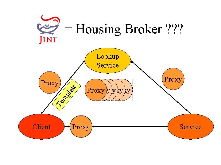 = Housing Broker ? ? ? Lookup Service Proxy Proxy Te mp lat e