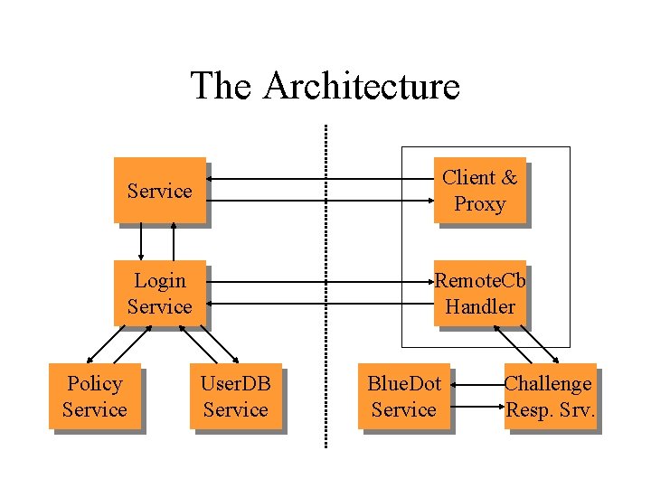 The Architecture Policy Service Client & Proxy Login Service Remote. Cb Handler User. DB