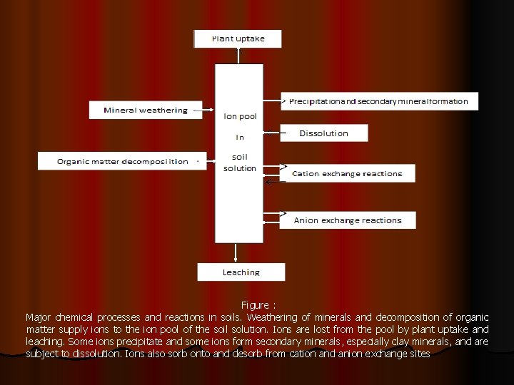 Figure : Major chemical processes and reactions in soils. Weathering of minerals and decomposition