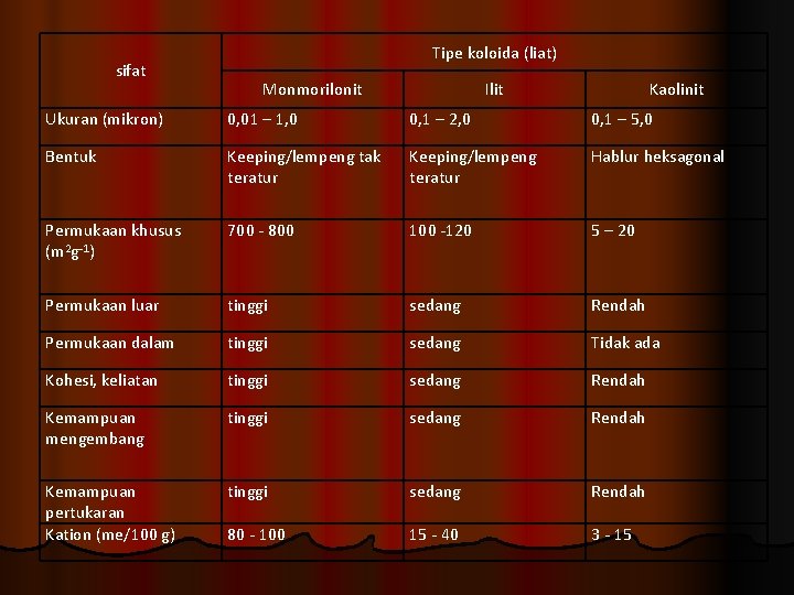 sifat Tipe koloida (liat) Monmorilonit Ilit Kaolinit Ukuran (mikron) 0, 01 – 1, 0