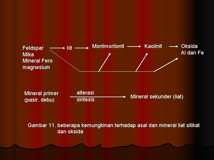 Feldspar Mika Mineral Fero magnesium Mineral primer (pasir, debu) Ilit Montmorilonit alterasi sintesis Kaolinit