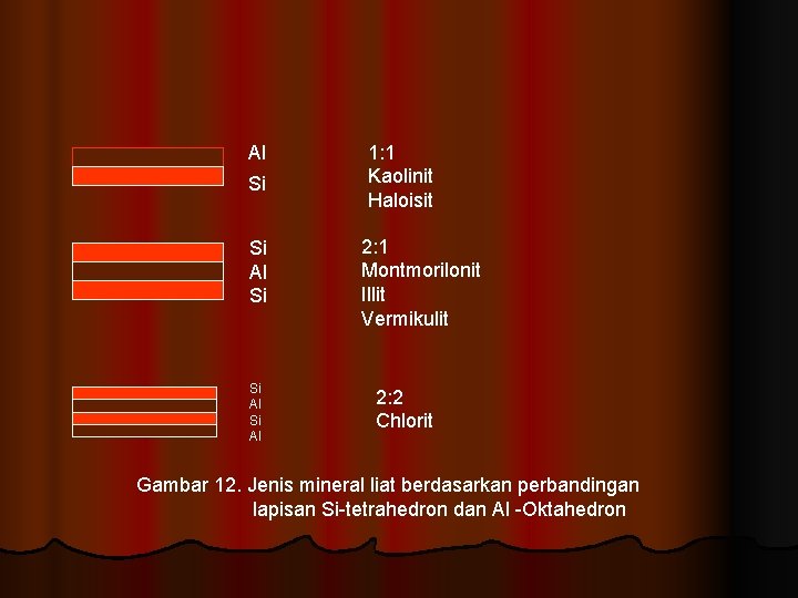 Al Si Si Al 1: 1 Kaolinit Haloisit 2: 1 Montmorilonit Illit Vermikulit 2: