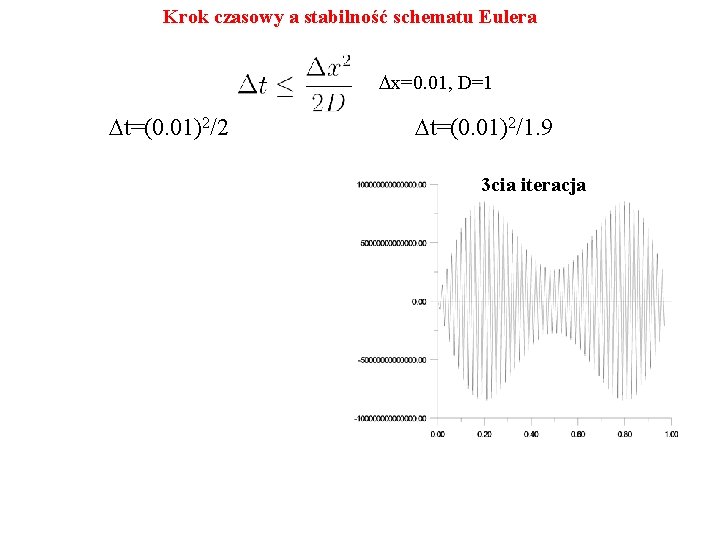 Krok czasowy a stabilność schematu Eulera Dx=0. 01, D=1 Dt=(0. 01)2/2 Dt=(0. 01)2/1. 9