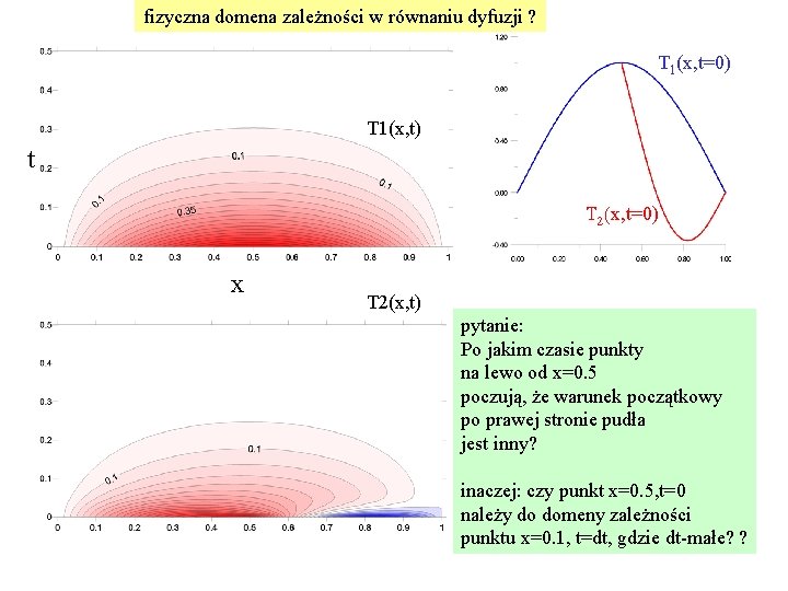 fizyczna domena zależności w równaniu dyfuzji ? T 1(x, t=0) T 1(x, t) t