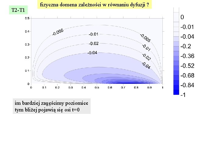 T 2 -T 1 fizyczna domena zależności w równaniu dyfuzji ? im bardziej zagęścimy