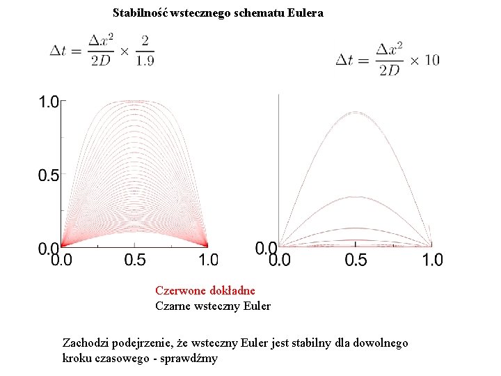 Stabilność wstecznego schematu Eulera Czerwone dokładne Czarne wsteczny Euler Zachodzi podejrzenie, że wsteczny Euler