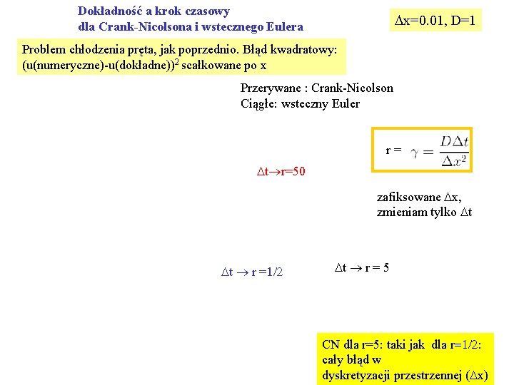 Dokładność a krok czasowy dla Crank-Nicolsona i wstecznego Eulera Dx=0. 01, D=1 Problem chłodzenia