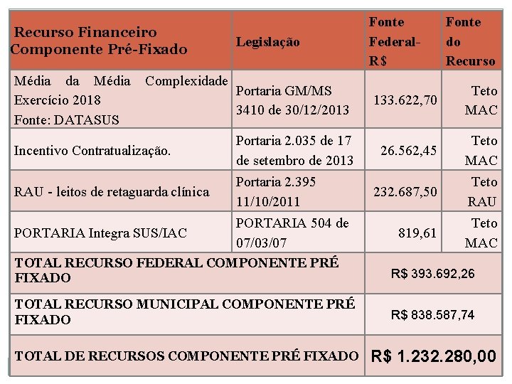 Recurso Financeiro Componente Pré-Fixado Legislação Fonte Federal. R$ Média da Média Exercício 2018 Fonte: Recurso Financeiro Componente Pré-Fixado Legislação Fonte Federal. R$ Média da Média Exercício 2018 Fonte: