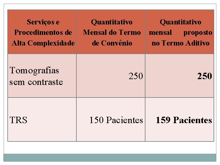 Serviços e Procedimentos de Alta Complexidade Tomografias sem contraste TRS Quantitativo Mensal do Termo