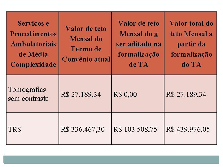 Serviços e Valor de teto Procedimentos Mensal do a Mensal do Ambulatoriais ser aditado