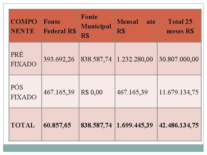 Fonte COMPO Fonte Mensal Municipal NENTE Federal R$ R$ R$ até Total 25 meses Fonte COMPO Fonte Mensal Municipal NENTE Federal R$ R$ R$ até Total 25 meses