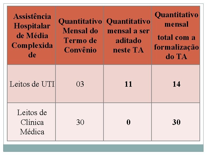 Quantitativo Assistência Quantitativo mensal Hospitalar Mensal do mensal a ser de Média total com