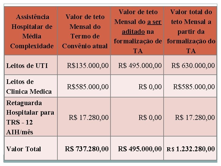Assistência Hospitalar de Média Complexidade Valor de teto Valor total do Valor de teto Assistência Hospitalar de Média Complexidade Valor de teto Valor total do Valor de teto