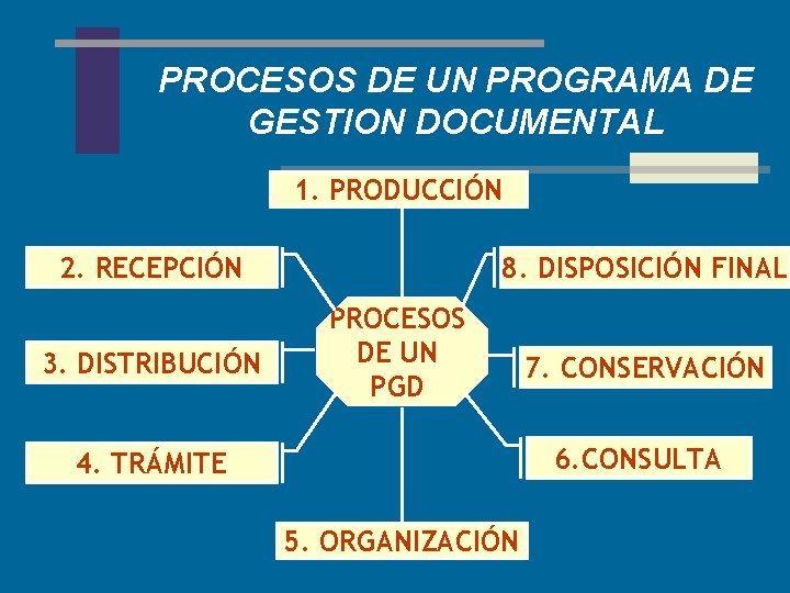 PROCESOS DE UN PROGRAMA DE GESTION DOCUMENTAL 1. PRODUCCIÓN 2. RECEPCIÓN 3. DISTRIBUCIÓN 8.