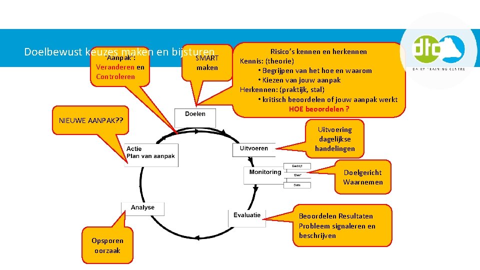 Doelbewust keuzes maken en bijsturen ‘Aanpak’: SMART Veranderen en Controleren NIEUWE AANPAK? ? maken