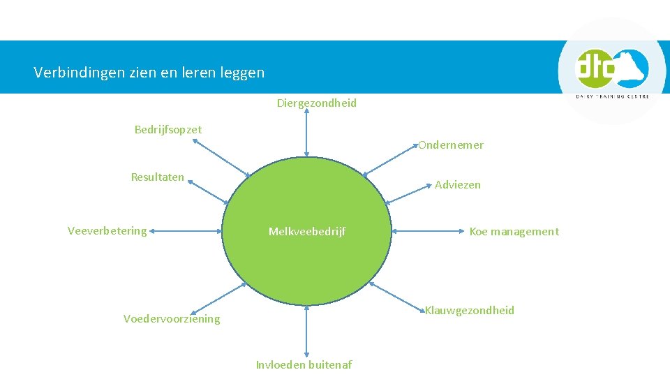 Verbindingen zien en leren leggen Diergezondheid Bedrijfsopzet Ondernemer Resultaten Veeverbetering Adviezen Melkveebedrijf Koe management