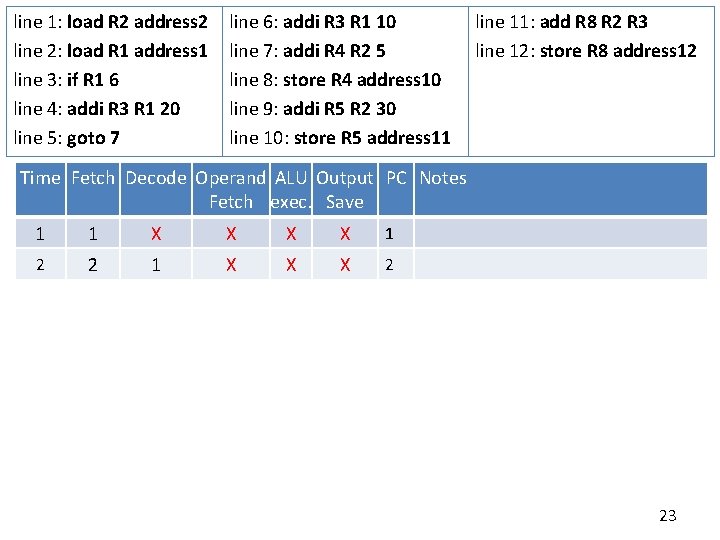 line 1: load R 2 address 2 line 2: load R 1 address 1