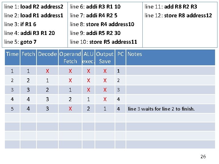 line 1: load R 2 address 2 line 2: load R 1 address 1