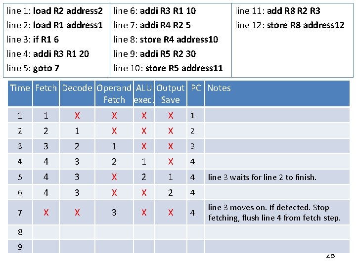 line 1: load R 2 address 2 line 2: load R 1 address 1