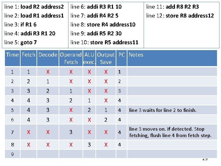 line 1: load R 2 address 2 line 2: load R 1 address 1