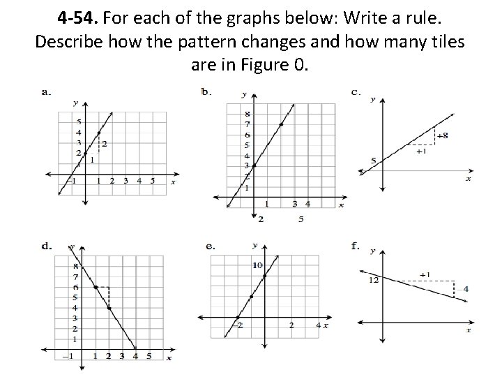 4 -54. For each of the graphs below: Write a rule. Describe how the