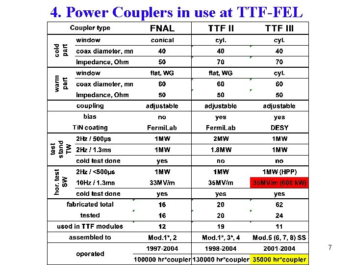 4. Power Couplers in use at TTF-FEL 7 