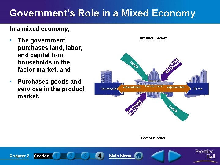 Government’s Role in a Mixed Economy In a mixed economy, Circular Flow Diagram of