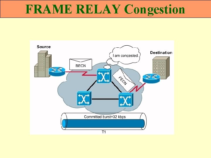 FRAME RELAY Congestion 