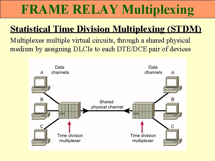 FRAME RELAY Multiplexing Statistical Time Division Multiplexing (STDM) Multiplexes multiple virtual circuits, through a