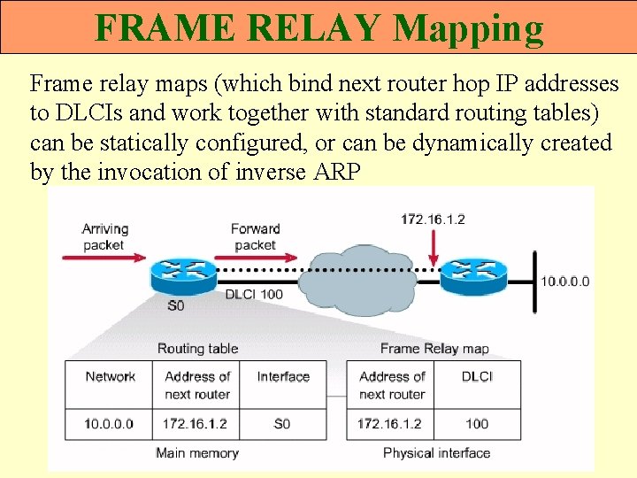 FRAME RELAY Mapping Frame relay maps (which bind next router hop IP addresses to