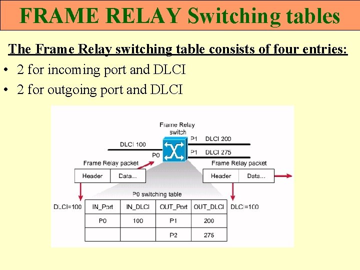 FRAME RELAY Switching tables The Frame Relay switching table consists of four entries: •