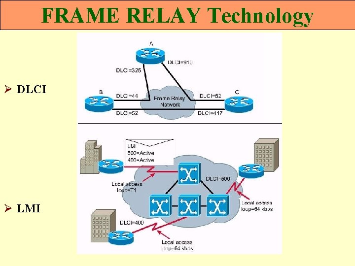 FRAME RELAY Technology Ø DLCI Ø LMI 