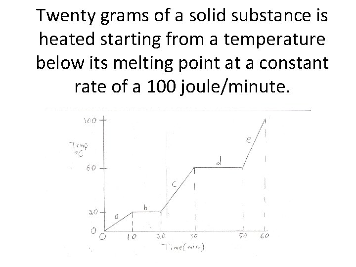 Twenty grams of a solid substance is heated starting from a temperature below its