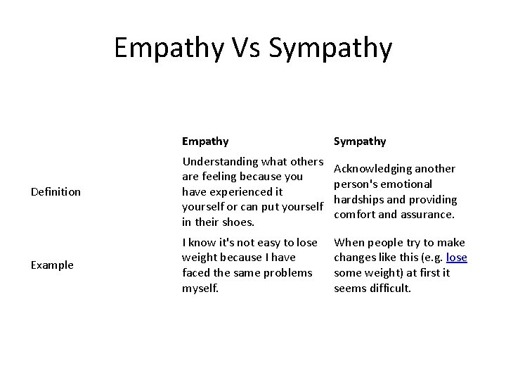 Empathy Vs Sympathy Empathy Sympathy Definition Understanding what others are feeling because you have