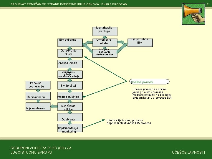 PROJEKAT PODRŽAN OD STRANE EVROPSKE UNIJE OBNOVA I PHARE PROGRAM 2 Identifikacija predloga EIA