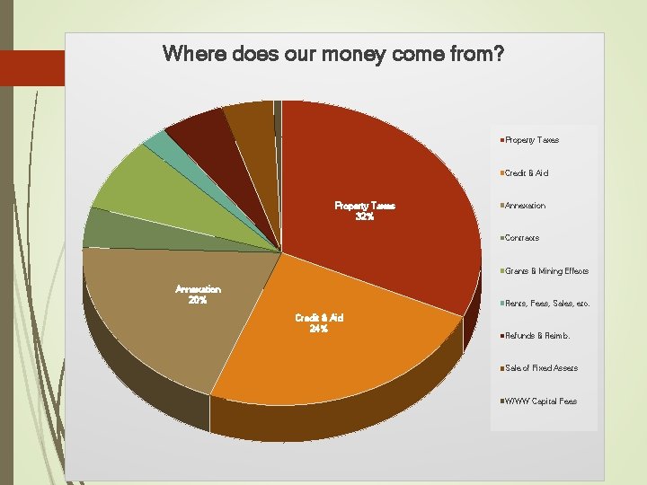 Where does our money come from? Property Taxes Credit & Aid Property Taxes 32%