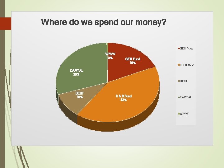 Where do we spend our money? GEN Fund W/WW 0% GEN Fund 18% R