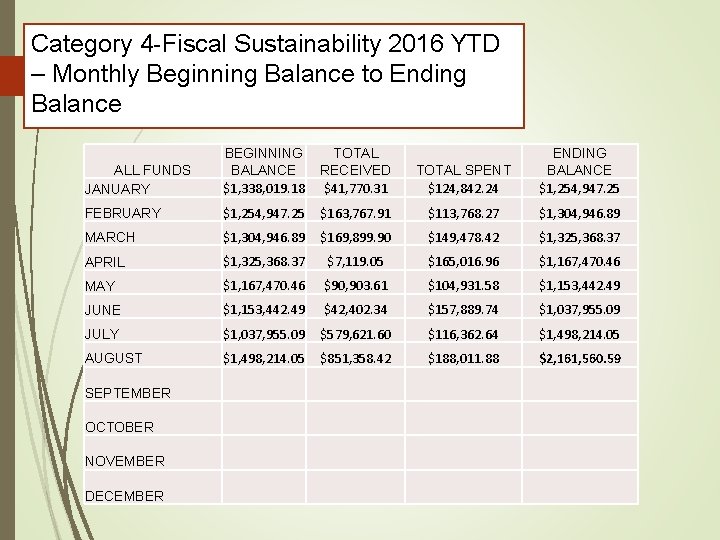 Category 4 -Fiscal Sustainability 2016 YTD – Monthly Beginning Balance to Ending Balance ALL