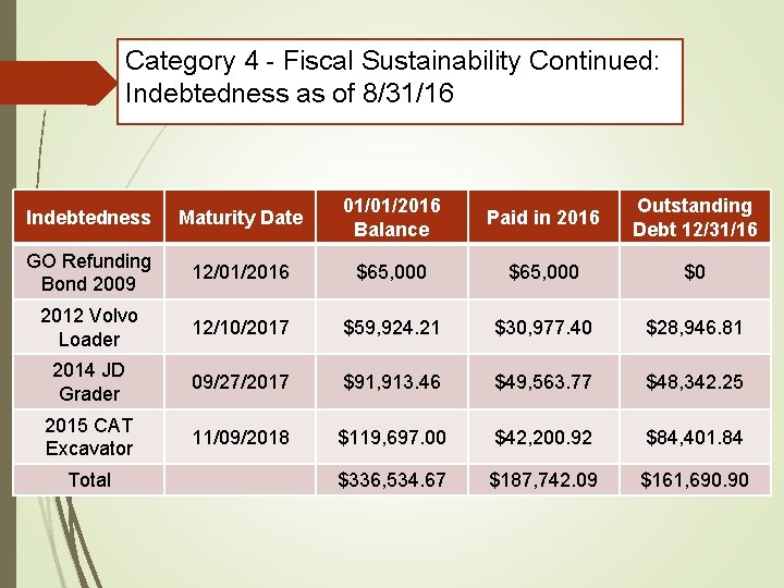 Category 4 - Fiscal Sustainability Continued: Indebtedness as of 8/31/16 Indebtedness Maturity Date 01/01/2016