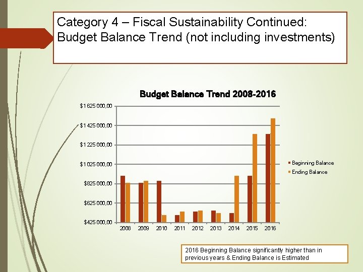 Category 4 – Fiscal Sustainability Continued: Budget Balance Trend (not including investments) Budget Balance