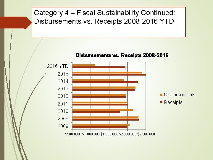 Category 4 – Fiscal Sustainability Continued: Disbursements vs. Receipts 2008 -2016 YTD 2015 2014