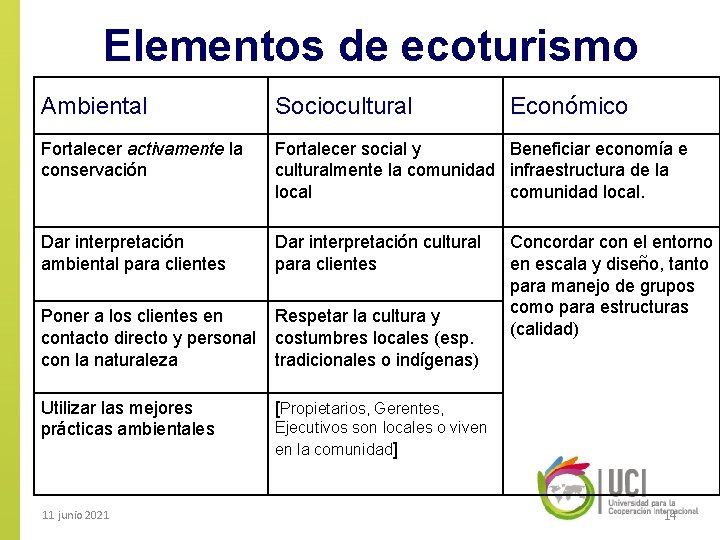 Elementos de ecoturismo Ambiental Sociocultural Fortalecer activamente la conservación Fortalecer social y Beneficiar economía