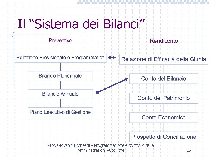 Il “Sistema dei Bilanci” Prof. Giovanni Bronzetti - Programmazione e controllo delle Amministrazioni Pubbliche